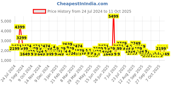myntra.com Puma Men Scorch Mark Running Sports Shoes puma Price History Graph from 24 Jul 2024 to 11 Oct 2025
