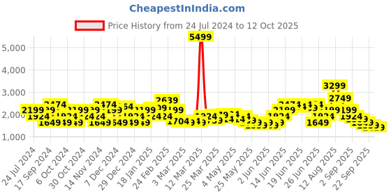 myntra.com Puma Men Scorch Mark Textile Slip On Running Sports Shoes puma Price History Graph from 24 Jul 2024 to 12 Oct 2025
