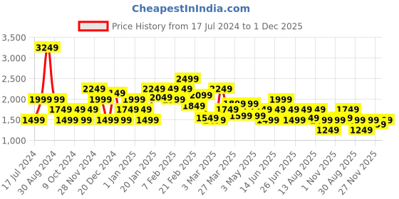 myntra.com Puma Men Scorch Runner V2 Marking Textile Sports Shoes puma Price History Graph from 17 Jul 2024 to 1 Dec 2025