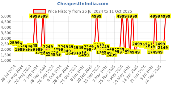 myntra.com Puma Men Scorch Runner V2 Woven-Design Sports Running Shoes puma Price History Graph from 26 Jul 2024 to 11 Oct 2025