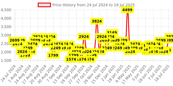 myntra.com Puma Men Scorch Seeker Running Shoes puma Price History Graph from 24 Jul 2024 to 19 Jul 2025