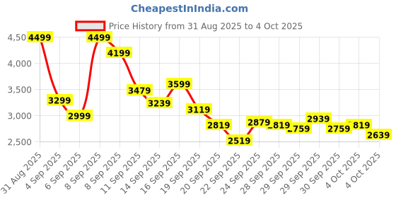 myntra.com Puma Men Scorch Whizz FusionComfort Running Shoes puma Price History Graph from 31 Aug 2025 to 4 Oct 2025