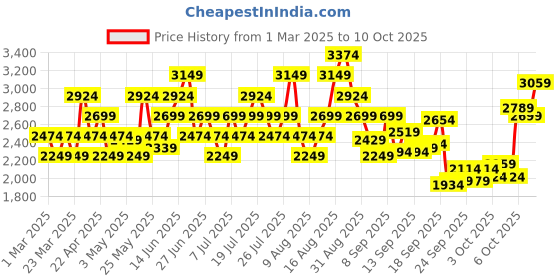 myntra.com Puma Men Scorch Whizz Street Running Shoes puma Price History Graph from 1 Mar 2025 to 10 Oct 2025