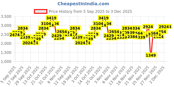 myntra.com Puma Men Scorch Whizz street Textile Running Shoes puma Price History Graph from 5 Sep 2025 to 2 Dec 2025