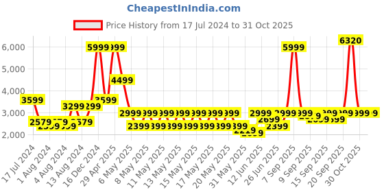 myntra.com Puma Men Self-Design Lightweight Padded Jacket puma Price History Graph from 17 Jul 2024 to 30 Oct 2025