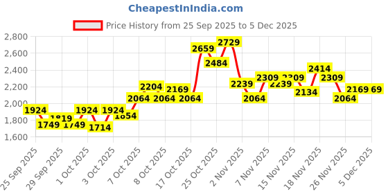 myntra.com Puma Men Self Designed Drycell Reversible Outdoor Sports Shorts puma Price History Graph from 25 Sep 2025 to 5 Dec 2025
