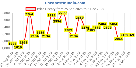 myntra.com Puma Men Self Designed Drycell Reversible Outdoor Sports Shorts puma Price History Graph from 25 Sep 2025 to 4 Dec 2025