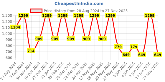 myntra.com Puma Men Set of 2 Crew Neck Pure Cotton T-shirts puma Price History Graph from 28 Aug 2024 to 27 Nov 2025