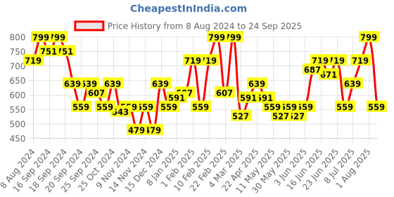 myntra.com Puma Men Shaded Cat Printed Cotton Slim Fit T-Shirt puma Price History Graph from 8 Aug 2024 to 24 Sep 2025