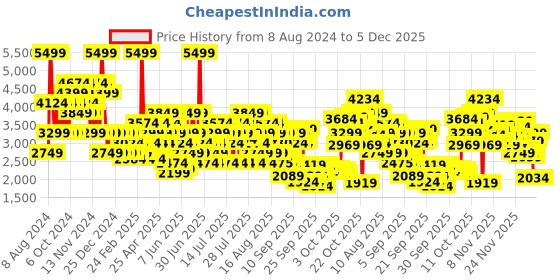 myntra.com Puma Men Shuffle Zenfit Sneakers puma Price History Graph from 8 Aug 2024 to 4 Dec 2025
