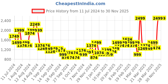 myntra.com Puma Men Side Geometric Print Individual Cup Knitted Training Or Gym Shorts puma Price History Graph from 11 Jul 2024 to 29 Nov 2025