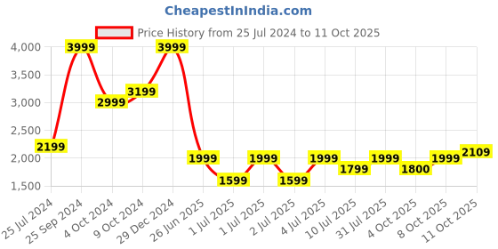 myntra.com Puma Men Side Stripe Iconic T7 Slim Fit Joggers puma Price History Graph from 25 Jul 2024 to 11 Oct 2025