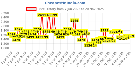 myntra.com Puma Men Side Tape 5" Outdoor Shorts With Attached Mesh Brief puma Price History Graph from 7 Jun 2025 to 18 Nov 2025