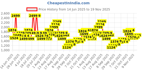 myntra.com Puma Men Side Tape 5" Outdoor Shorts With Attached Mesh Brief puma Price History Graph from 14 Jun 2025 to 19 Nov 2025