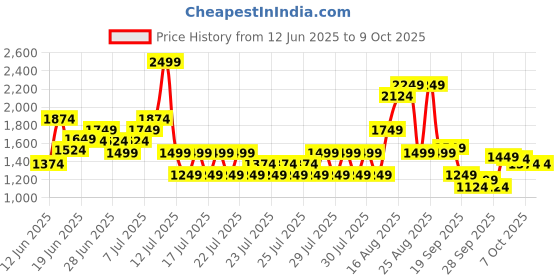 myntra.com Puma Men Side Tape 5" Outdoor Shorts With Attached Mesh Brief puma Price History Graph from 12 Jun 2025 to 9 Oct 2025