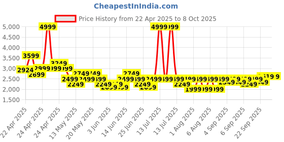 myntra.com Puma Men Skyrocket Lite Res Running Shoes puma Price History Graph from 22 Apr 2025 to 8 Oct 2025