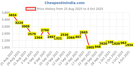 myntra.com Puma Men Slash Slip-On Shoes puma Price History Graph from 25 Aug 2025 to 3 Oct 2025