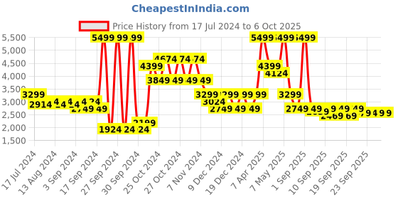 myntra.com Puma Men Slim Fit Graphic Printed Back Full-Zip Front Open Track Sweatshirt puma Price History Graph from 17 Jul 2024 to 4 Oct 2025