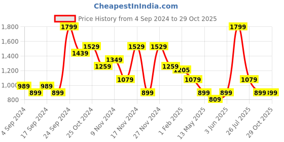 myntra.com Puma Men Slim Fit Ms Graphic Polo T-shirt puma Price History Graph from 4 Sep 2024 to 29 Oct 2025