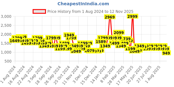 myntra.com Puma Men Slim Fit Outdoor Chino Shorts puma Price History Graph from 1 Aug 2024 to 12 Nov 2025