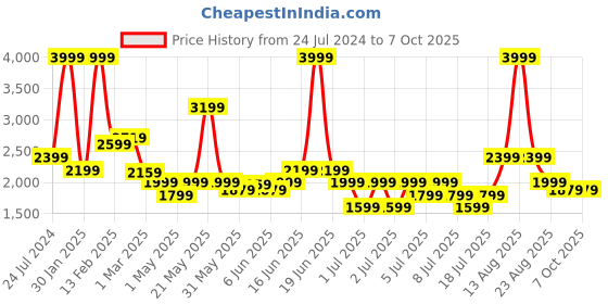 myntra.com Puma Men Slim-Fit PUMA Graphic Printed Track Pants puma Price History Graph from 24 Jul 2024 to 4 Oct 2025