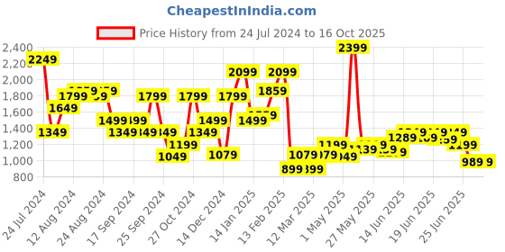 myntra.com Puma Men Slim Fit Solid Chino Shorts puma Price History Graph from 24 Jul 2024 to 16 Oct 2025