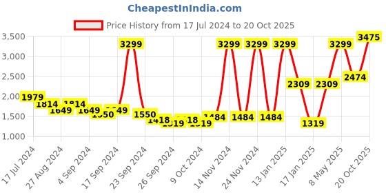 myntra.com Puma Men Slim Fit Stylized Cat Graphic Cotton Sporty Jacket puma Price History Graph from 17 Jul 2024 to 20 Oct 2025