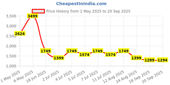 myntra.com Puma Men Slim Fit Sweat Jacket puma Price History Graph from 1 May 2025 to 20 Sep 2025