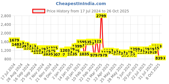 myntra.com Puma Men Slim Fit Track Pant puma Price History Graph from 17 Jul 2024 to 26 Oct 2025