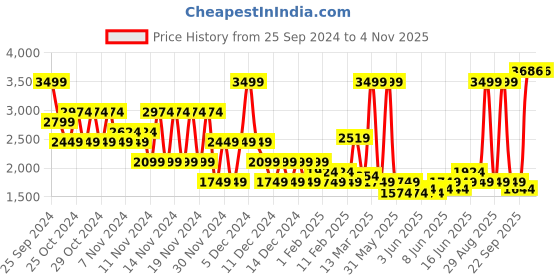 myntra.com Puma Men Slim Fit Zippered Full-Zip FL Bomber Jacket puma Price History Graph from 25 Sep 2024 to 3 Nov 2025