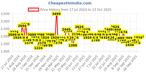 myntra.com Puma Men Slip-On Sneakers puma Price History Graph from 17 Jul 2024 to 13 Oct 2025