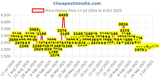 myntra.com Puma Men Slip-On Sneakers puma Price History Graph from 17 Jul 2024 to 4 Oct 2025
