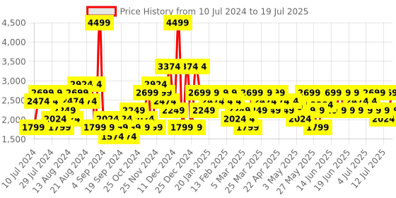myntra.com Puma Men Smooth Walk Running Shoes puma Price History Graph from 10 Jul 2024 to 17 Jul 2025