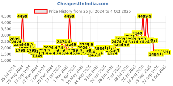 myntra.com Puma Men Smooth Walk Running Shoes puma Price History Graph from 25 Jul 2024 to 4 Oct 2025