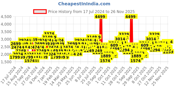myntra.com Puma Men Sneakers puma Price History Graph from 17 Jul 2024 to 25 Nov 2025