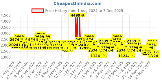 myntra.com Puma Men Sneakers puma Price History Graph from 1 Aug 2024 to 7 Dec 2025