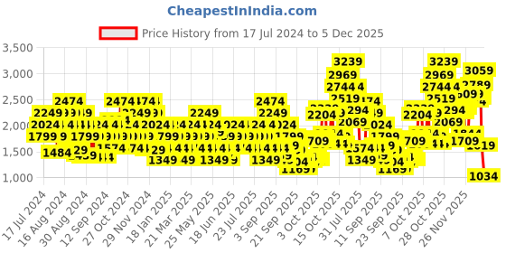 myntra.com Puma Men Sneakers puma Price History Graph from 17 Jul 2024 to 5 Dec 2025