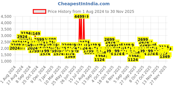myntra.com Puma Men Sneakers puma Price History Graph from 1 Aug 2024 to 28 Nov 2025