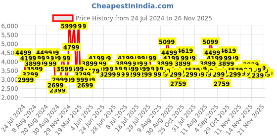 myntra.com Puma Men Sneakers puma Price History Graph from 24 Jul 2024 to 26 Nov 2025