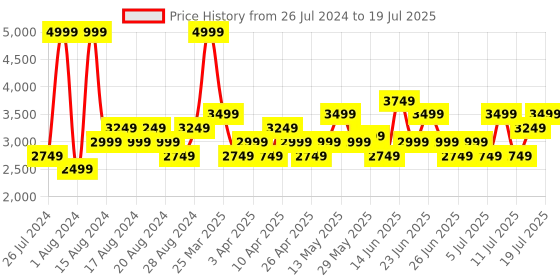 myntra.com Puma Men SOFTRIDE Clean V2 Running Shoes puma Price History Graph from 26 Jul 2024 to 11 Jul 2025