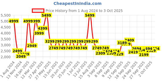 myntra.com Puma Men Softride Clean V2 Running Sports Shoes puma Price History Graph from 1 Aug 2024 to 3 Oct 2025