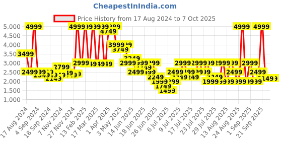 myntra.com Puma Men Softride Clean V2 Textured Running Shoes puma Price History Graph from 17 Aug 2024 to 7 Oct 2025