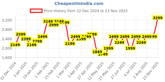 myntra.com Puma Men Softride Dimorphos Running Shoes puma Price History Graph from 22 Dec 2024 to 23 Nov 2025