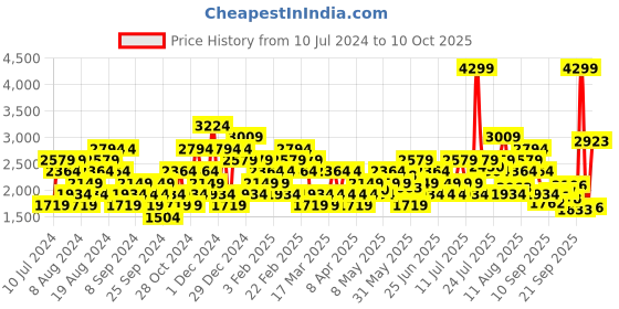 myntra.com Puma Men Softride EcoGryph Walking Shoes puma Price History Graph from 10 Jul 2024 to 10 Oct 2025