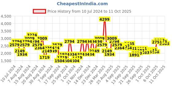 myntra.com Puma Men Softride EcoGryph Walking Shoes puma Price History Graph from 10 Jul 2024 to 11 Oct 2025
