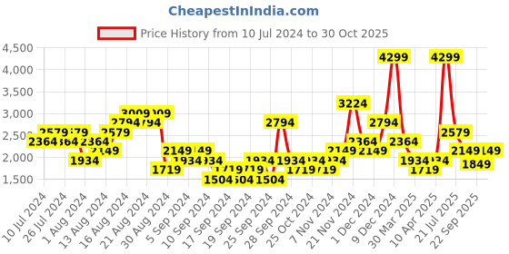 myntra.com Puma Men Softride EcoGryph Walking Shoes puma Price History Graph from 10 Jul 2024 to 30 Oct 2025