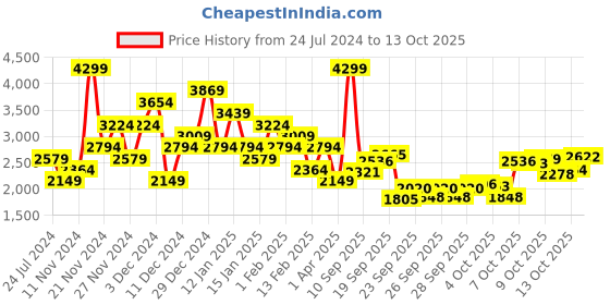 myntra.com Puma Men Softride EcoGryph Walking Shoes puma Price History Graph from 24 Jul 2024 to 13 Oct 2025