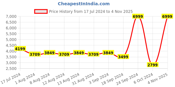 myntra.com Puma Men Softride Fly Walking Shoes puma Price History Graph from 17 Jul 2024 to 4 Nov 2025