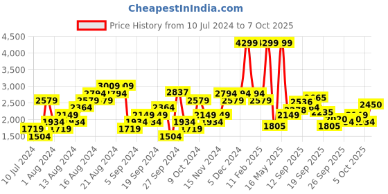 myntra.com Puma Men Softride Furlride Walking Shoes puma Price History Graph from 10 Jul 2024 to 5 Oct 2025