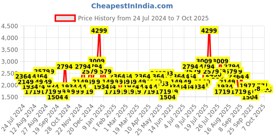 myntra.com Puma Men Softride Furlride Walking Shoes puma Price History Graph from 24 Jul 2024 to 7 Oct 2025